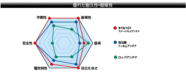 優れた耐久性・耐候性